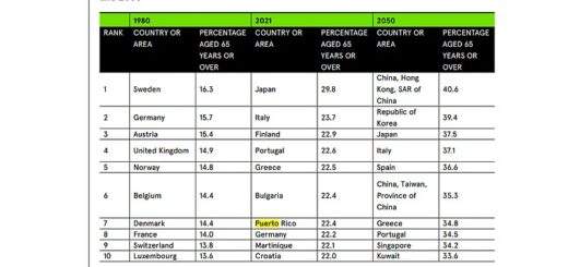 Countries with the largest shares of people aged